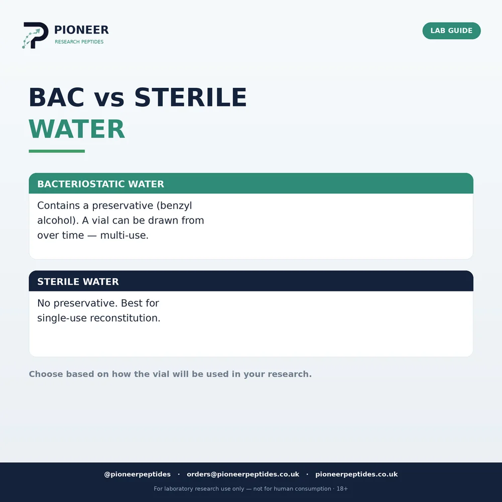 Bacteriostatic water compared with sterile water for peptide reconstitution