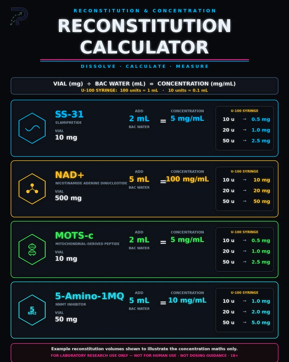Peptide reconstitution concentration calculator