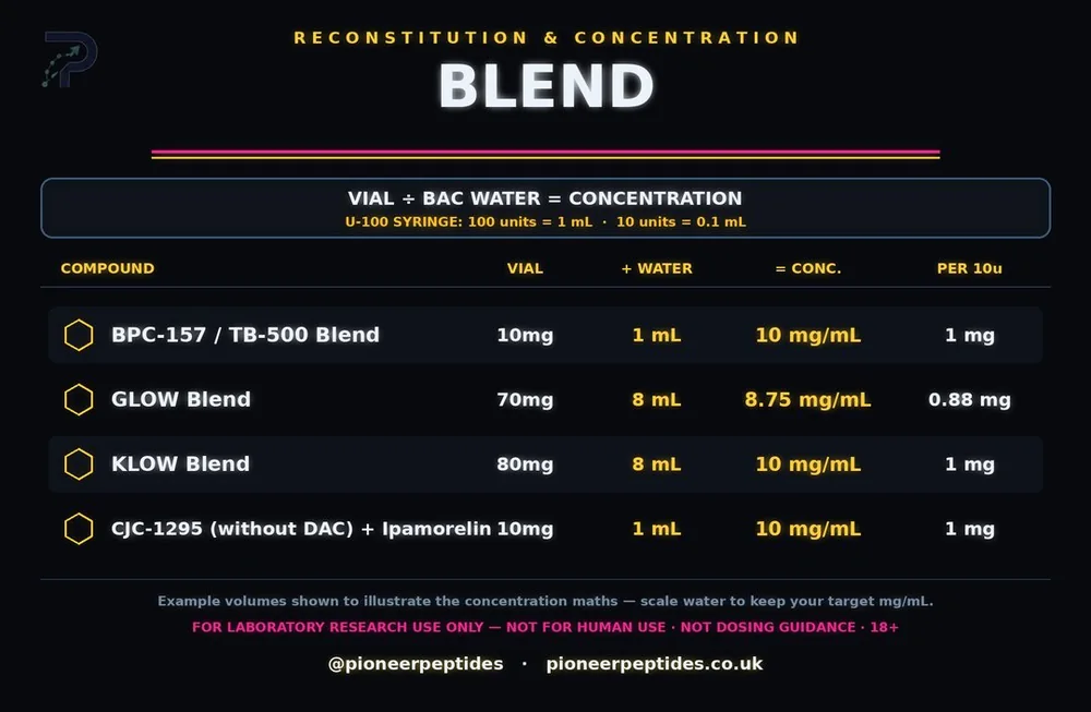 blends reconstitution calculator (research use only)